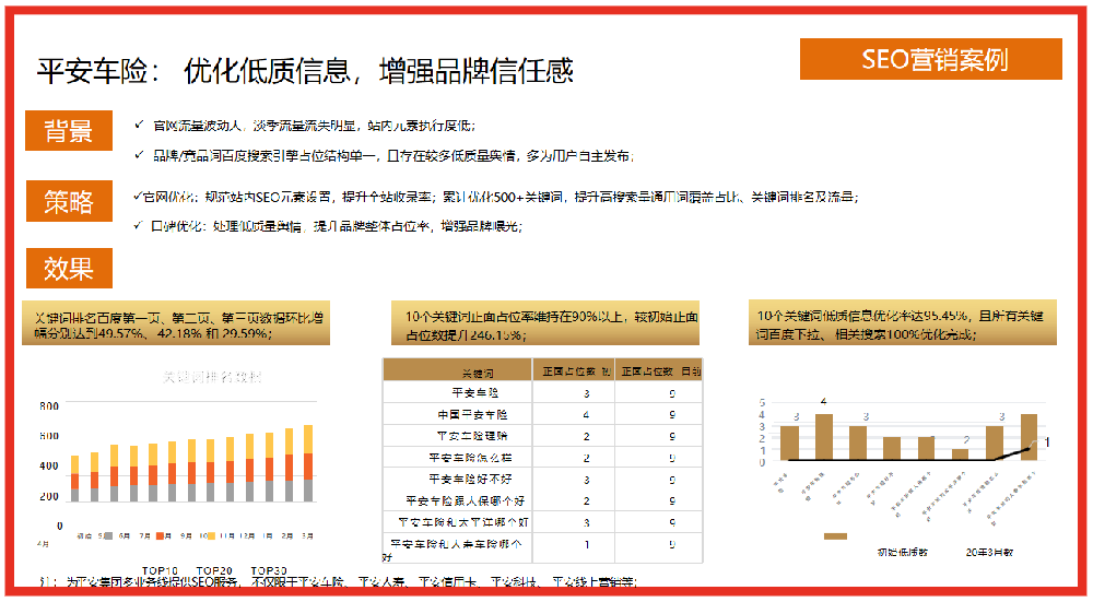 SEO營銷案例：平安車險